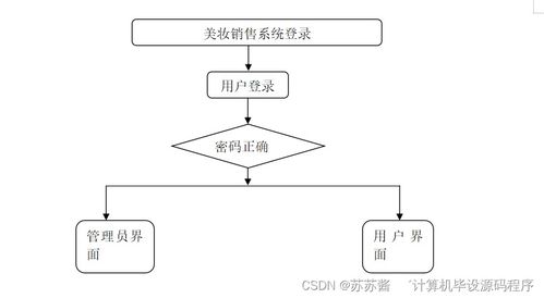 美妝銷(xiāo)售系統(tǒng) 畢業(yè)設(shè)計(jì)實(shí)現(xiàn)與部署指南